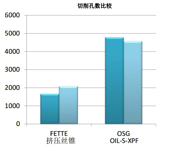 osg与fette丝锥加工孔数比较